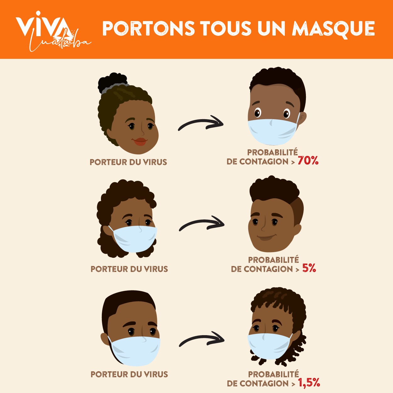 Probabilité de contagion selon différents cas de figure de port de masque contre le Covid-19